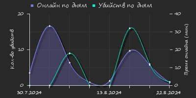 Player Trend2 Graph