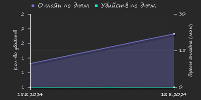 Player Trend2 Graph