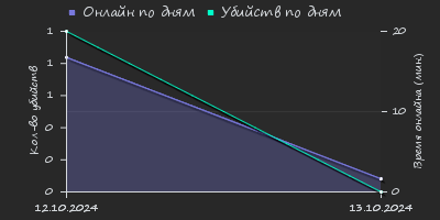 Player Trend2 Graph