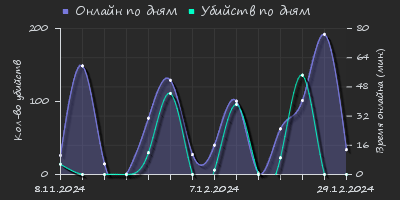 Player Trend2 Graph