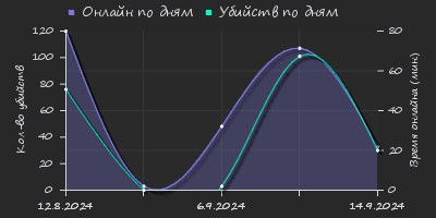 Player Trend2 Graph