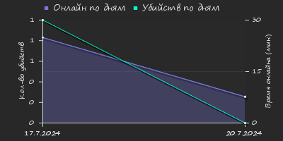 Player Trend2 Graph