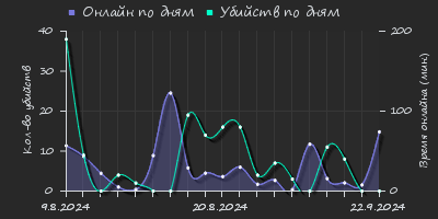 Player Trend2 Graph