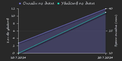 Player Trend2 Graph