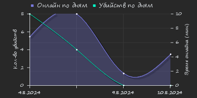 Player Trend2 Graph