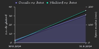 Player Trend2 Graph