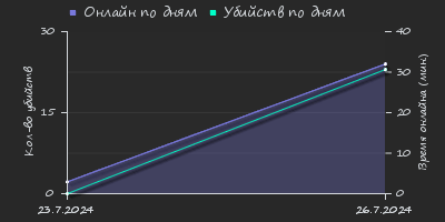 Player Trend2 Graph