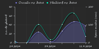 Player Trend2 Graph