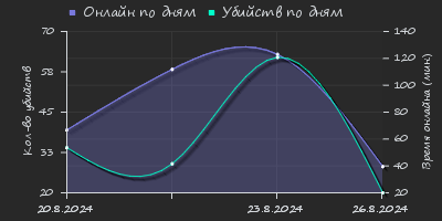 Player Trend2 Graph