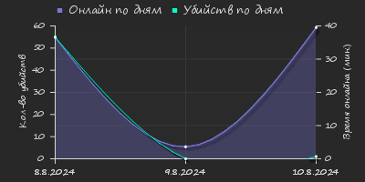 Player Trend2 Graph