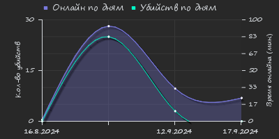 Player Trend2 Graph