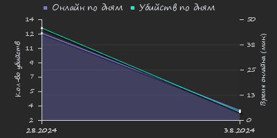 Player Trend2 Graph