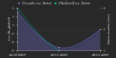 Player Trend2 Graph