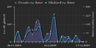 Player Trend2 Graph