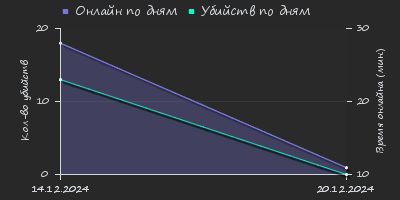 Player Trend2 Graph