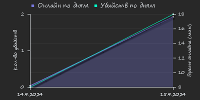 Player Trend2 Graph