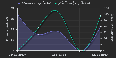 Player Trend2 Graph