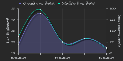 Player Trend2 Graph