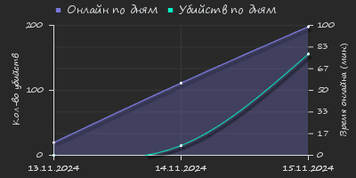 Player Trend2 Graph