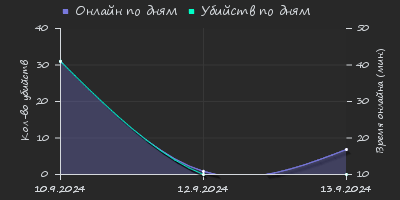 Player Trend2 Graph