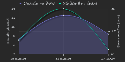 Player Trend2 Graph