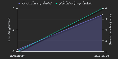 Player Trend2 Graph