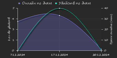 Player Trend2 Graph