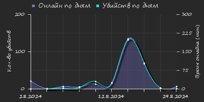 Player Trend2 Graph