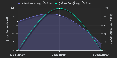 Player Trend2 Graph