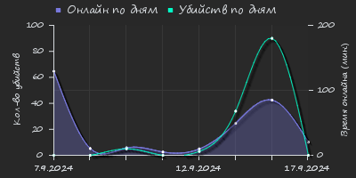 Player Trend2 Graph