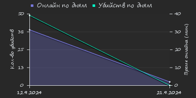 Player Trend2 Graph