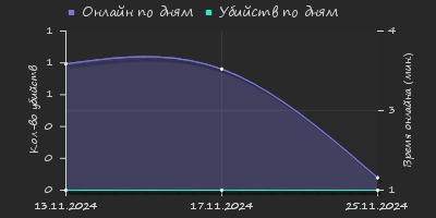 Player Trend2 Graph