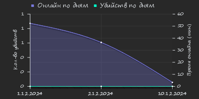 Player Trend2 Graph