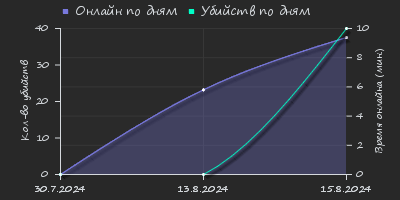 Player Trend2 Graph