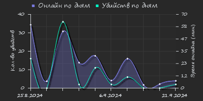 Player Trend2 Graph