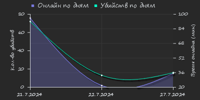 Player Trend2 Graph