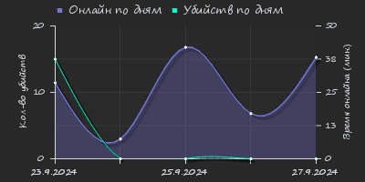 Player Trend2 Graph