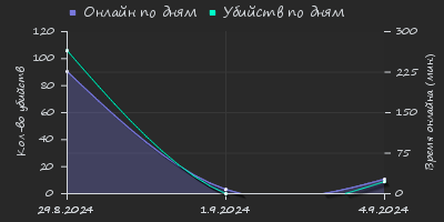 Player Trend2 Graph