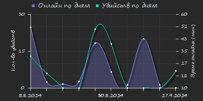 Player Trend2 Graph