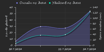 Player Trend2 Graph