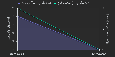 Player Trend2 Graph