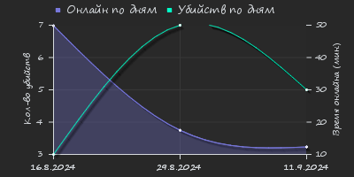 Player Trend2 Graph