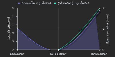 Player Trend2 Graph