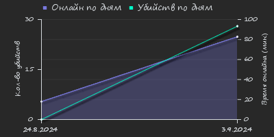 Player Trend2 Graph