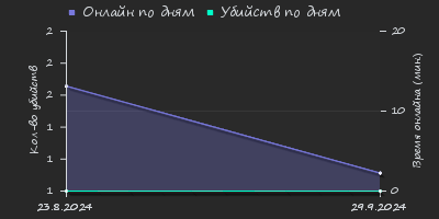 Player Trend2 Graph