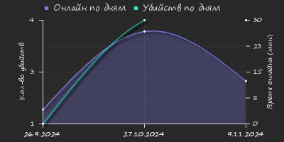 Player Trend2 Graph