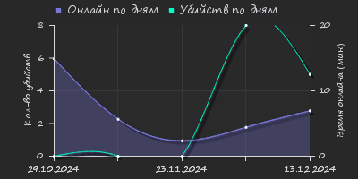 Player Trend2 Graph