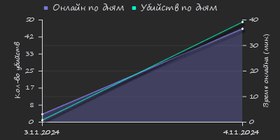 Player Trend2 Graph