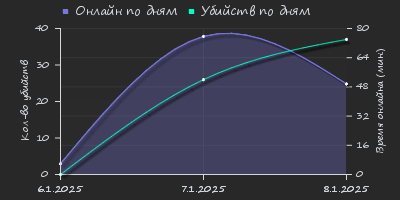 Player Trend2 Graph