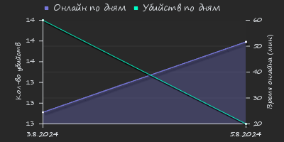 Player Trend2 Graph